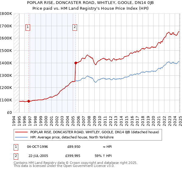 POPLAR RISE, DONCASTER ROAD, WHITLEY, GOOLE, DN14 0JB: Price paid vs HM Land Registry's House Price Index