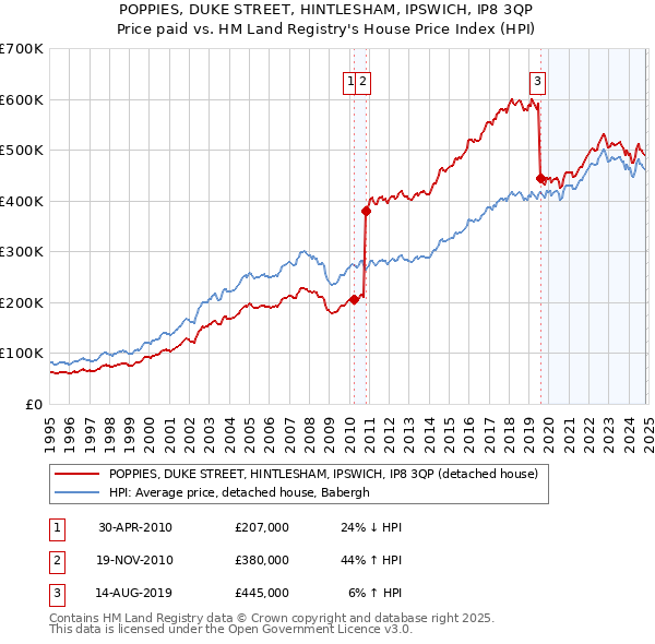 POPPIES, DUKE STREET, HINTLESHAM, IPSWICH, IP8 3QP: Price paid vs HM Land Registry's House Price Index