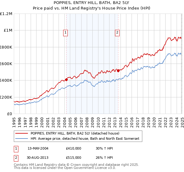 POPPIES, ENTRY HILL, BATH, BA2 5LY: Price paid vs HM Land Registry's House Price Index