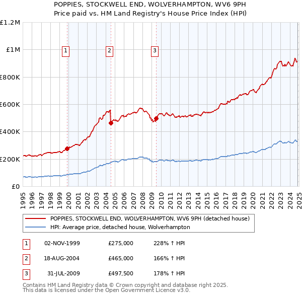 POPPIES, STOCKWELL END, WOLVERHAMPTON, WV6 9PH: Price paid vs HM Land Registry's House Price Index