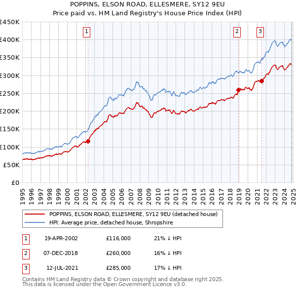 POPPINS, ELSON ROAD, ELLESMERE, SY12 9EU: Price paid vs HM Land Registry's House Price Index