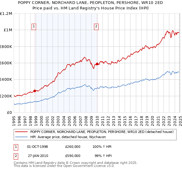 POPPY CORNER, NORCHARD LANE, PEOPLETON, PERSHORE, WR10 2ED: Price paid vs HM Land Registry's House Price Index