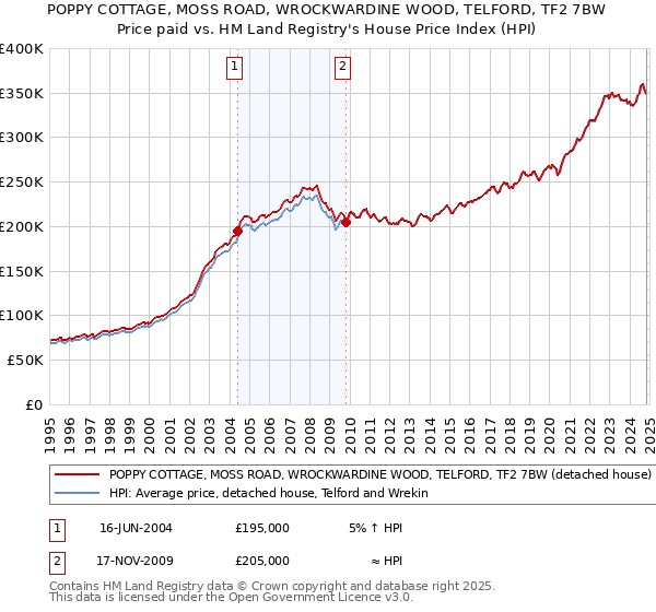 POPPY COTTAGE, MOSS ROAD, WROCKWARDINE WOOD, TELFORD, TF2 7BW: Price paid vs HM Land Registry's House Price Index