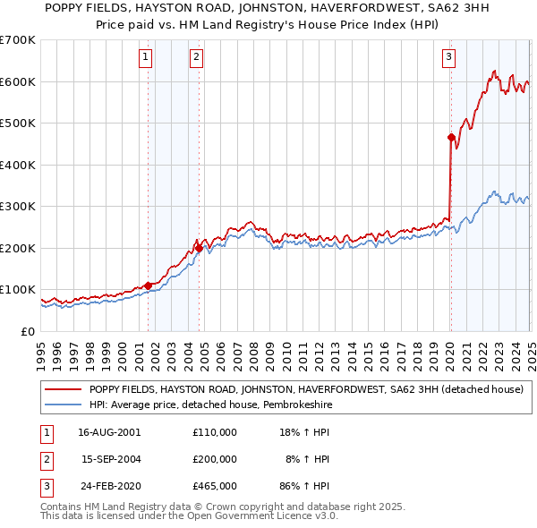 POPPY FIELDS, HAYSTON ROAD, JOHNSTON, HAVERFORDWEST, SA62 3HH: Price paid vs HM Land Registry's House Price Index