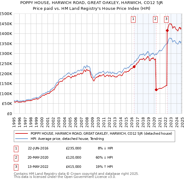 POPPY HOUSE, HARWICH ROAD, GREAT OAKLEY, HARWICH, CO12 5JR: Price paid vs HM Land Registry's House Price Index