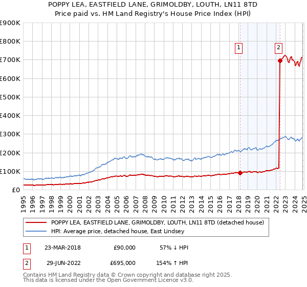 POPPY LEA, EASTFIELD LANE, GRIMOLDBY, LOUTH, LN11 8TD: Price paid vs HM Land Registry's House Price Index