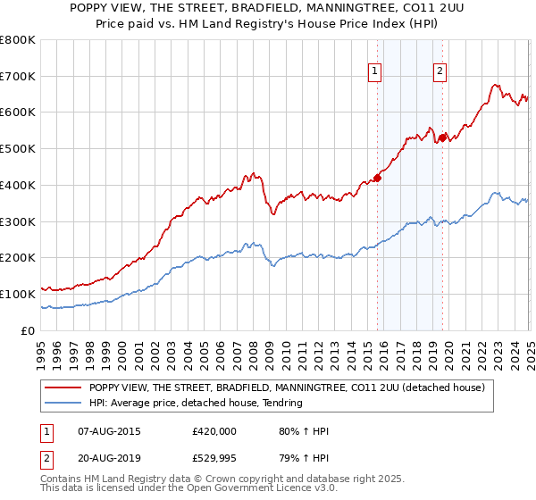 POPPY VIEW, THE STREET, BRADFIELD, MANNINGTREE, CO11 2UU: Price paid vs HM Land Registry's House Price Index