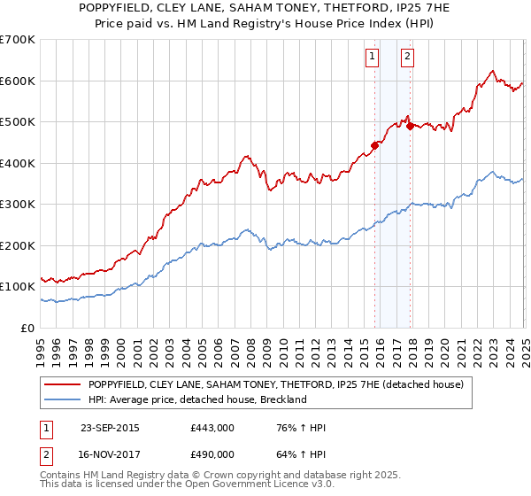 POPPYFIELD, CLEY LANE, SAHAM TONEY, THETFORD, IP25 7HE: Price paid vs HM Land Registry's House Price Index