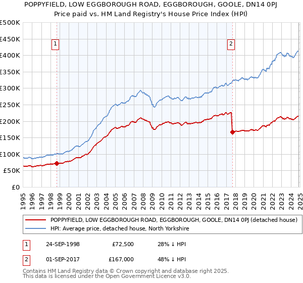 POPPYFIELD, LOW EGGBOROUGH ROAD, EGGBOROUGH, GOOLE, DN14 0PJ: Price paid vs HM Land Registry's House Price Index