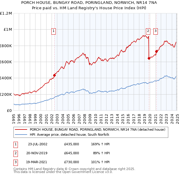 PORCH HOUSE, BUNGAY ROAD, PORINGLAND, NORWICH, NR14 7NA: Price paid vs HM Land Registry's House Price Index