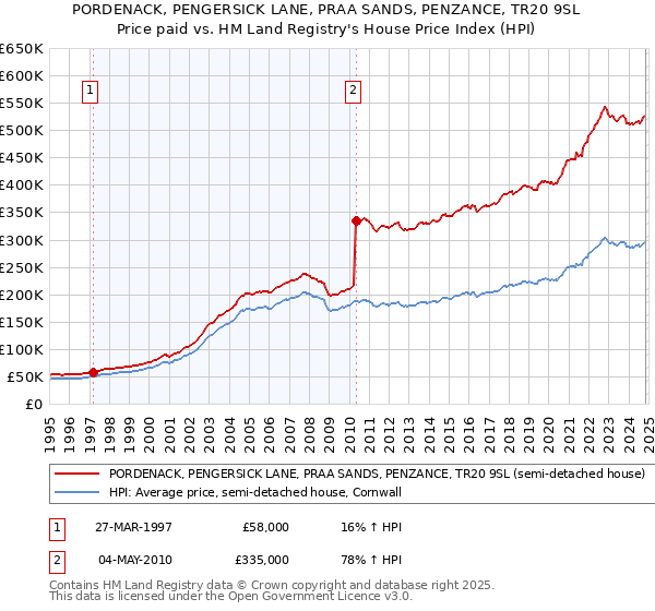 PORDENACK, PENGERSICK LANE, PRAA SANDS, PENZANCE, TR20 9SL: Price paid vs HM Land Registry's House Price Index