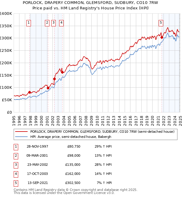 PORLOCK, DRAPERY COMMON, GLEMSFORD, SUDBURY, CO10 7RW: Price paid vs HM Land Registry's House Price Index