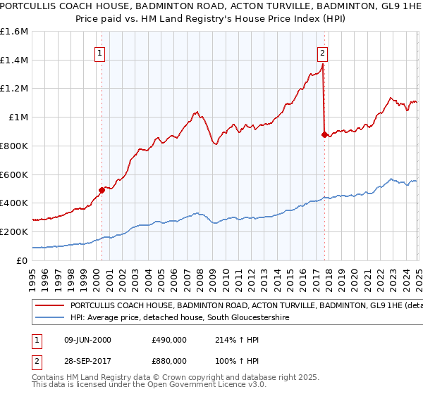 PORTCULLIS COACH HOUSE, BADMINTON ROAD, ACTON TURVILLE, BADMINTON, GL9 1HE: Price paid vs HM Land Registry's House Price Index