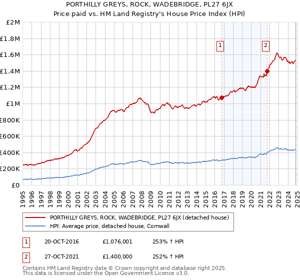 PORTHILLY GREYS, ROCK, WADEBRIDGE, PL27 6JX: Price paid vs HM Land Registry's House Price Index