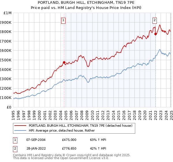 PORTLAND, BURGH HILL, ETCHINGHAM, TN19 7PE: Price paid vs HM Land Registry's House Price Index