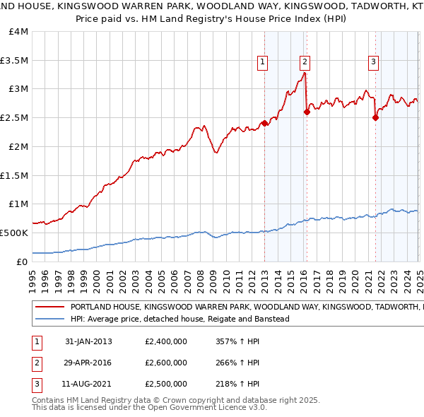 PORTLAND HOUSE, KINGSWOOD WARREN PARK, WOODLAND WAY, KINGSWOOD, TADWORTH, KT20 6AD: Price paid vs HM Land Registry's House Price Index