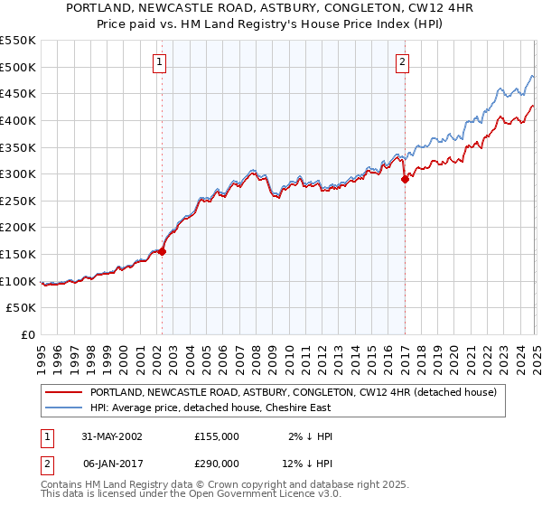 PORTLAND, NEWCASTLE ROAD, ASTBURY, CONGLETON, CW12 4HR: Price paid vs HM Land Registry's House Price Index