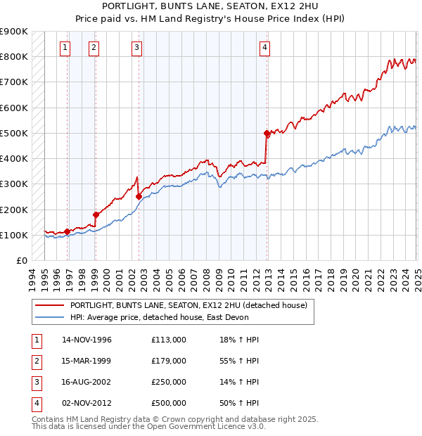 PORTLIGHT, BUNTS LANE, SEATON, EX12 2HU: Price paid vs HM Land Registry's House Price Index