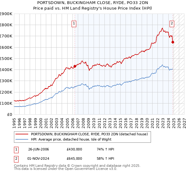 PORTSDOWN, BUCKINGHAM CLOSE, RYDE, PO33 2DN: Price paid vs HM Land Registry's House Price Index