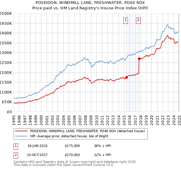 POSEIDON, WINDMILL LANE, FRESHWATER, PO40 9DX: Price paid vs HM Land Registry's House Price Index