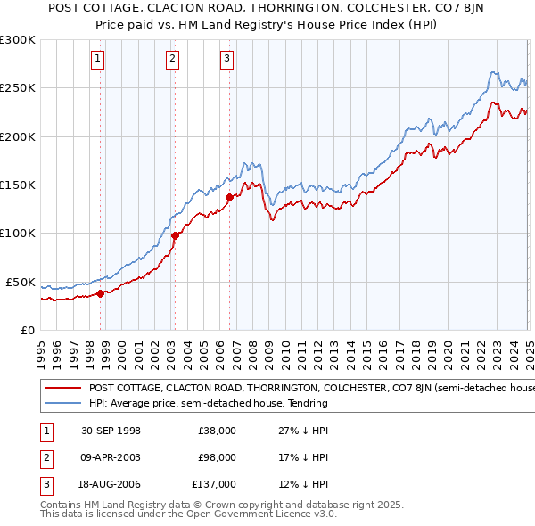 POST COTTAGE, CLACTON ROAD, THORRINGTON, COLCHESTER, CO7 8JN: Price paid vs HM Land Registry's House Price Index