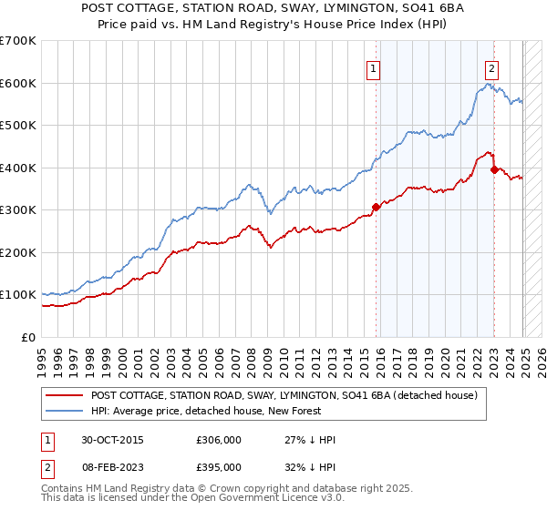 POST COTTAGE, STATION ROAD, SWAY, LYMINGTON, SO41 6BA: Price paid vs HM Land Registry's House Price Index