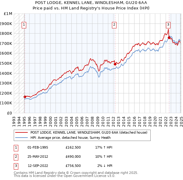 POST LODGE, KENNEL LANE, WINDLESHAM, GU20 6AA: Price paid vs HM Land Registry's House Price Index