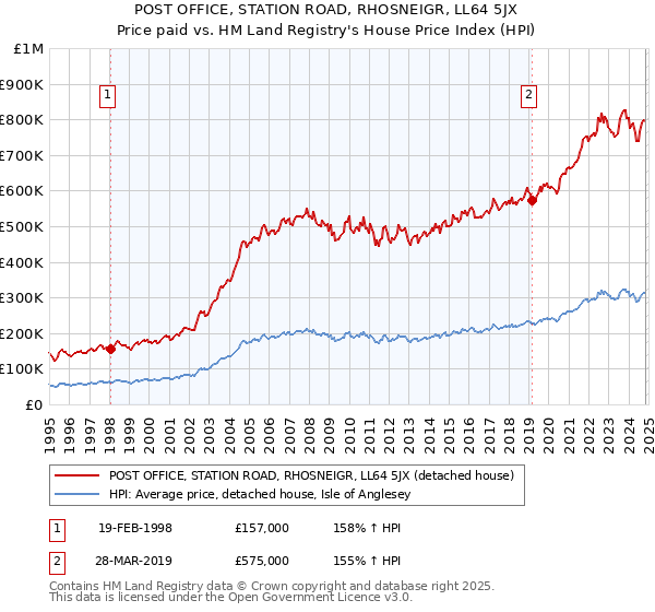 POST OFFICE, STATION ROAD, RHOSNEIGR, LL64 5JX: Price paid vs HM Land Registry's House Price Index