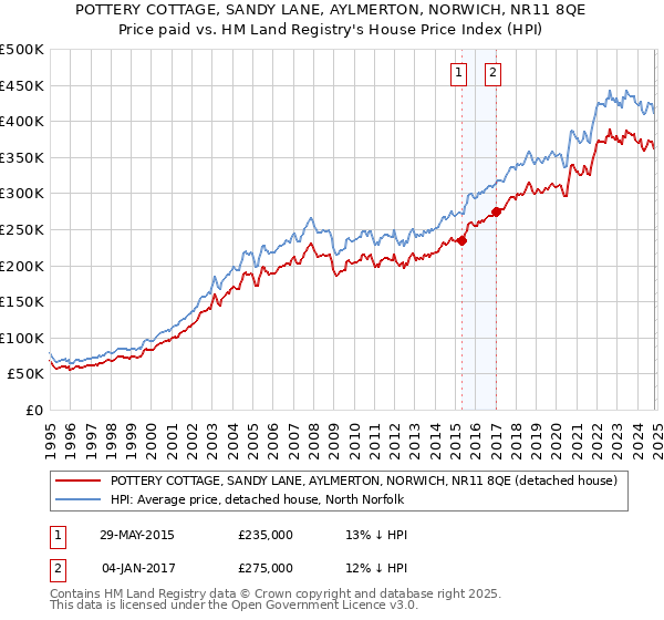 POTTERY COTTAGE, SANDY LANE, AYLMERTON, NORWICH, NR11 8QE: Price paid vs HM Land Registry's House Price Index