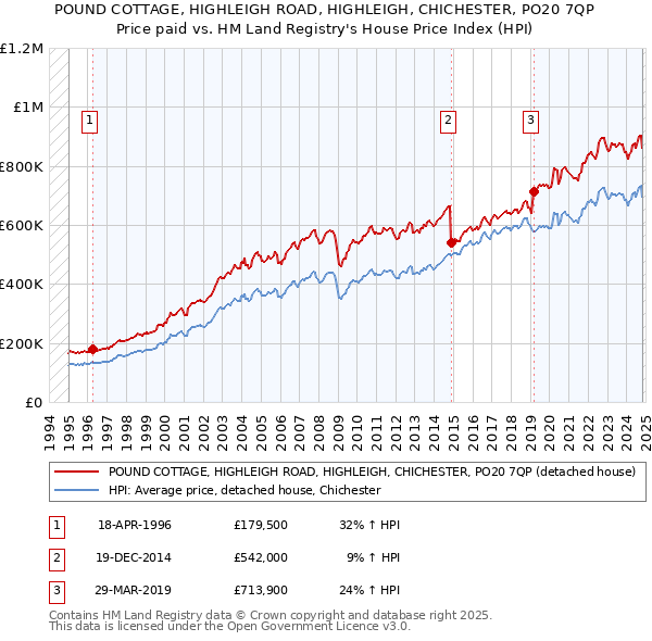 POUND COTTAGE, HIGHLEIGH ROAD, HIGHLEIGH, CHICHESTER, PO20 7QP: Price paid vs HM Land Registry's House Price Index