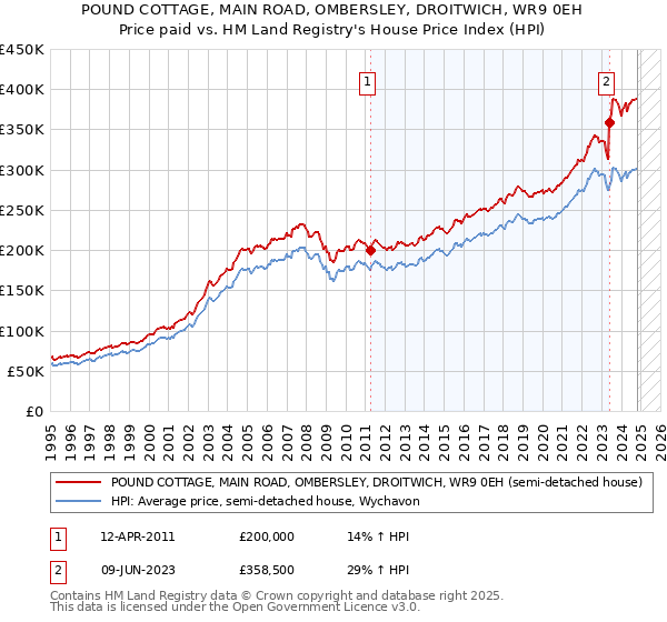 POUND COTTAGE, MAIN ROAD, OMBERSLEY, DROITWICH, WR9 0EH: Price paid vs HM Land Registry's House Price Index