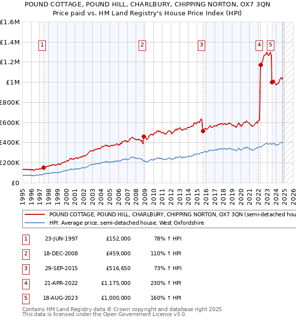 POUND COTTAGE, POUND HILL, CHARLBURY, CHIPPING NORTON, OX7 3QN: Price paid vs HM Land Registry's House Price Index