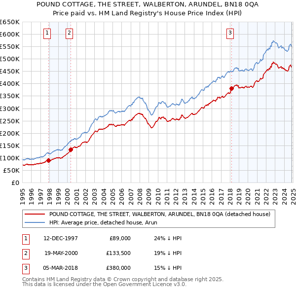 POUND COTTAGE, THE STREET, WALBERTON, ARUNDEL, BN18 0QA: Price paid vs HM Land Registry's House Price Index