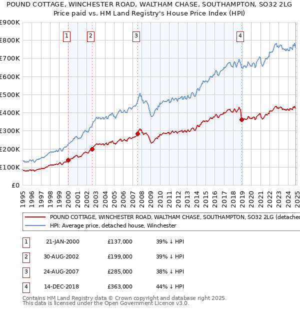 POUND COTTAGE, WINCHESTER ROAD, WALTHAM CHASE, SOUTHAMPTON, SO32 2LG: Price paid vs HM Land Registry's House Price Index