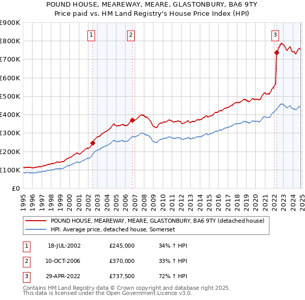 POUND HOUSE, MEAREWAY, MEARE, GLASTONBURY, BA6 9TY: Price paid vs HM Land Registry's House Price Index