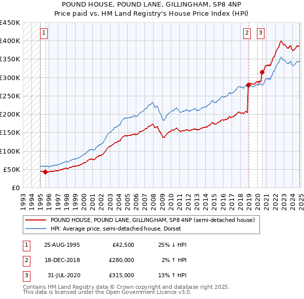 POUND HOUSE, POUND LANE, GILLINGHAM, SP8 4NP: Price paid vs HM Land Registry's House Price Index