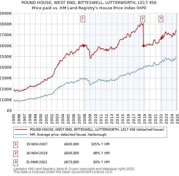 POUND HOUSE, WEST END, BITTESWELL, LUTTERWORTH, LE17 4SE: Price paid vs HM Land Registry's House Price Index