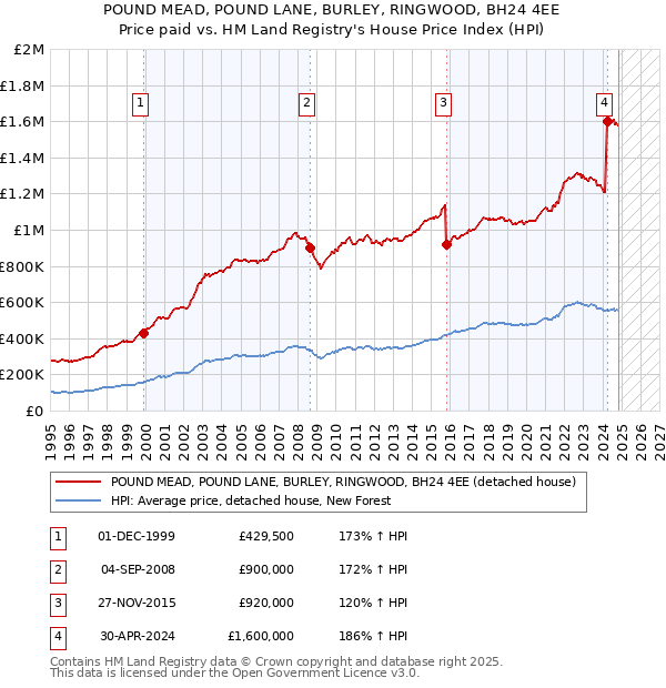 POUND MEAD, POUND LANE, BURLEY, RINGWOOD, BH24 4EE: Price paid vs HM Land Registry's House Price Index