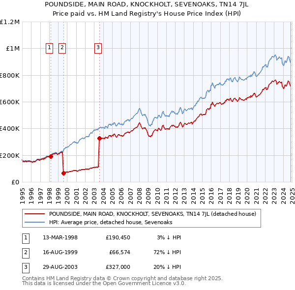 POUNDSIDE, MAIN ROAD, KNOCKHOLT, SEVENOAKS, TN14 7JL: Price paid vs HM Land Registry's House Price Index