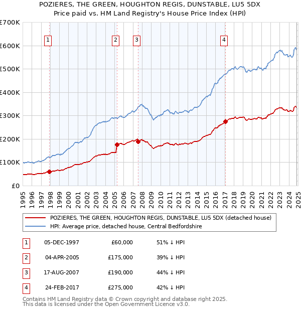 POZIERES, THE GREEN, HOUGHTON REGIS, DUNSTABLE, LU5 5DX: Price paid vs HM Land Registry's House Price Index