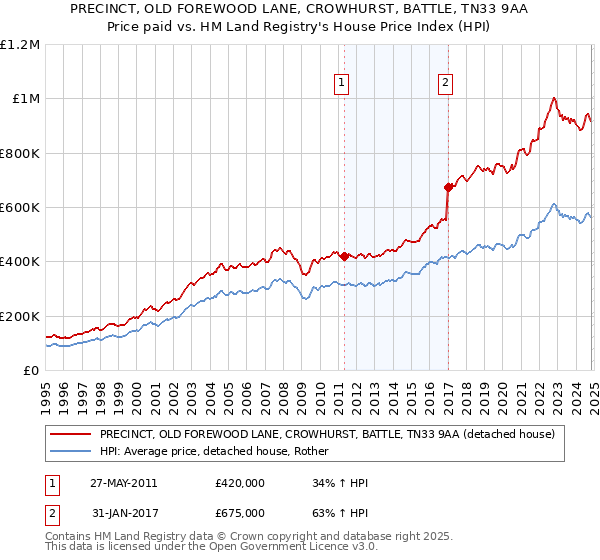 PRECINCT, OLD FOREWOOD LANE, CROWHURST, BATTLE, TN33 9AA: Price paid vs HM Land Registry's House Price Index