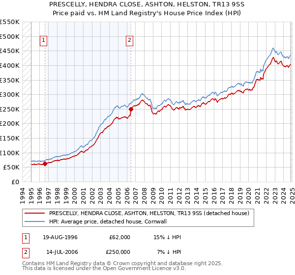 PRESCELLY, HENDRA CLOSE, ASHTON, HELSTON, TR13 9SS: Price paid vs HM Land Registry's House Price Index