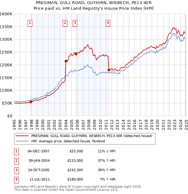 PRESIMAN, GULL ROAD, GUYHIRN, WISBECH, PE13 4ER: Price paid vs HM Land Registry's House Price Index