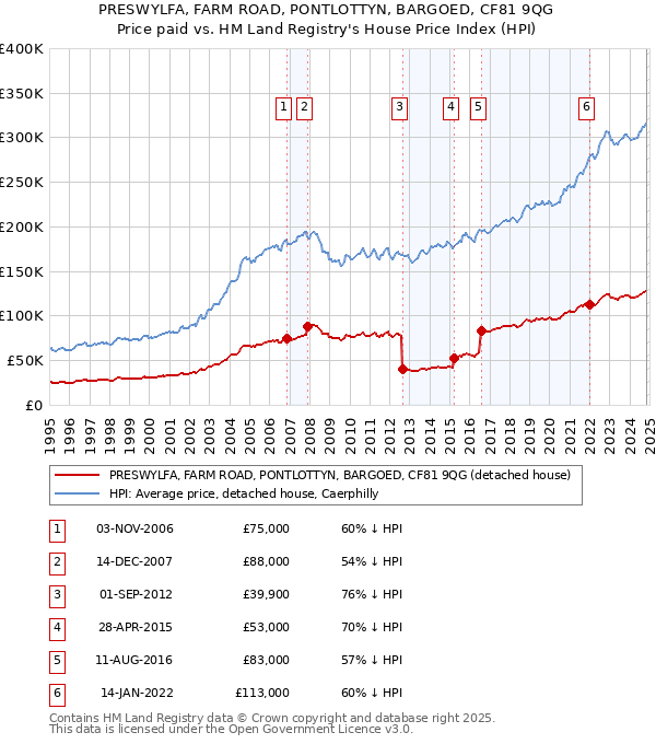 PRESWYLFA, FARM ROAD, PONTLOTTYN, BARGOED, CF81 9QG: Price paid vs HM Land Registry's House Price Index