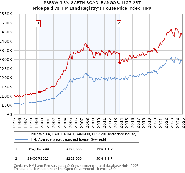 PRESWYLFA, GARTH ROAD, BANGOR, LL57 2RT: Price paid vs HM Land Registry's House Price Index