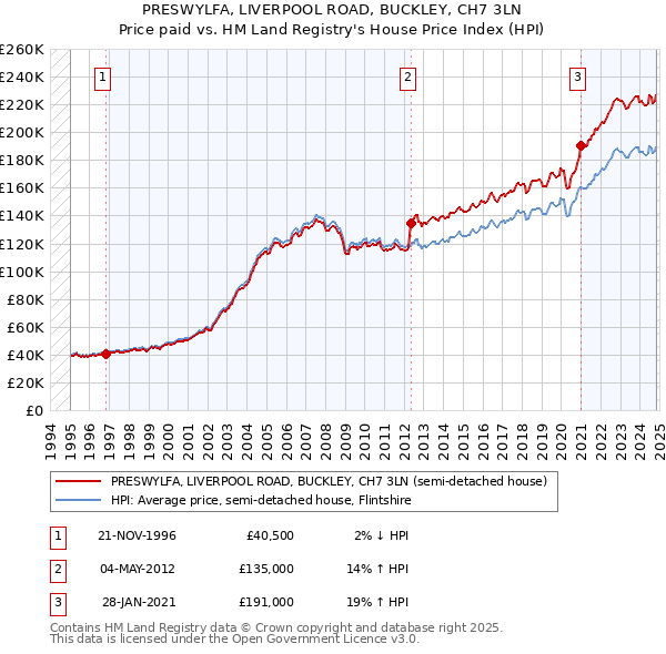 PRESWYLFA, LIVERPOOL ROAD, BUCKLEY, CH7 3LN: Price paid vs HM Land Registry's House Price Index