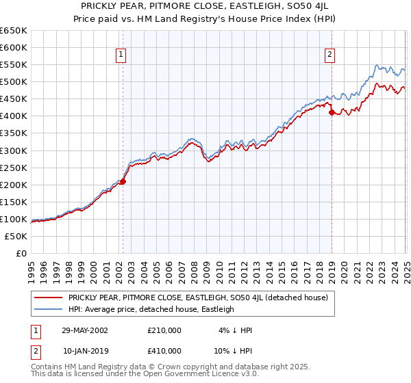 PRICKLY PEAR, PITMORE CLOSE, EASTLEIGH, SO50 4JL: Price paid vs HM Land Registry's House Price Index