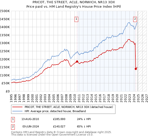 PRICOT, THE STREET, ACLE, NORWICH, NR13 3DX: Price paid vs HM Land Registry's House Price Index