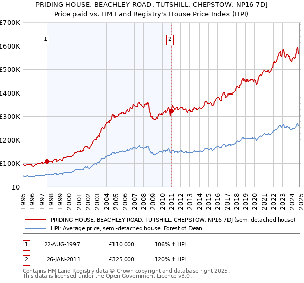 PRIDING HOUSE, BEACHLEY ROAD, TUTSHILL, CHEPSTOW, NP16 7DJ: Price paid vs HM Land Registry's House Price Index