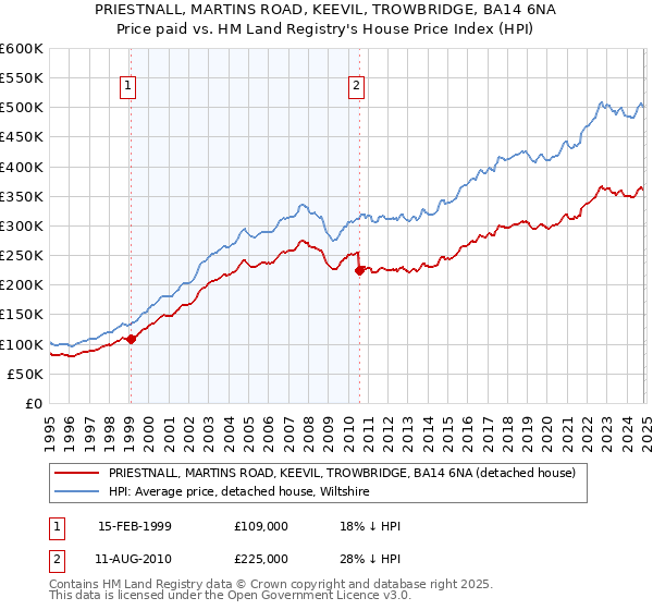 PRIESTNALL, MARTINS ROAD, KEEVIL, TROWBRIDGE, BA14 6NA: Price paid vs HM Land Registry's House Price Index